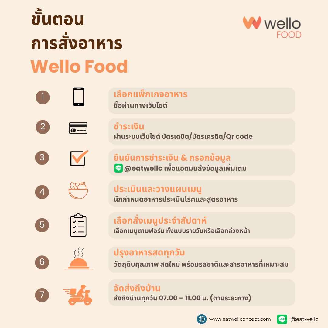 คอร์สอาหารฟื้นฟูไต ออกแบบโดยนักกำหนดอาหาร อร่อยระดับเชฟโรงแรม ส่งถึงบ้าน